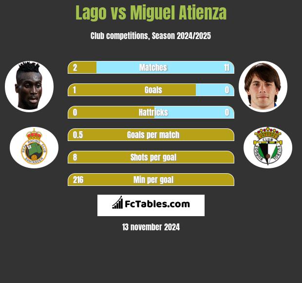 Lago vs Miguel Atienza h2h player stats