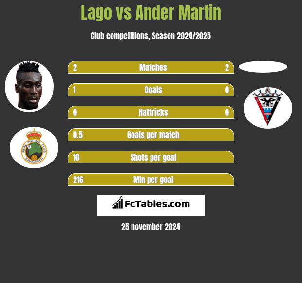 Lago vs Ander Martin h2h player stats