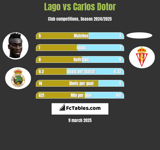 Lago vs Carlos Dotor h2h player stats