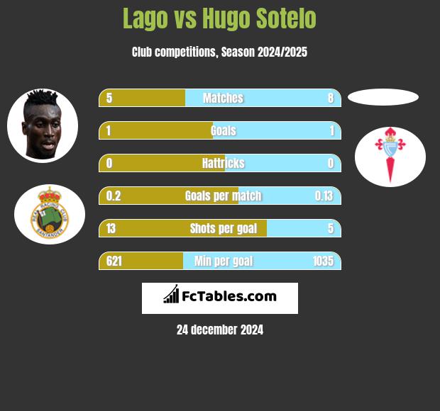 Lago vs Hugo Sotelo h2h player stats