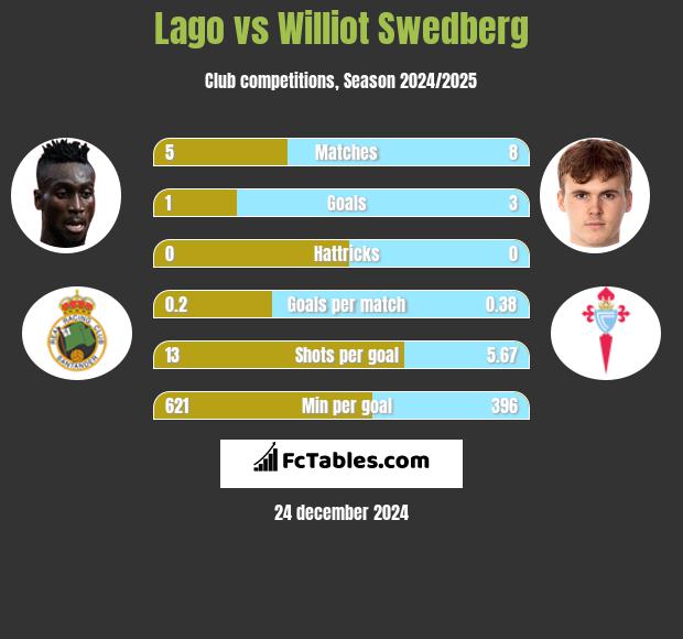 Lago vs Williot Swedberg h2h player stats