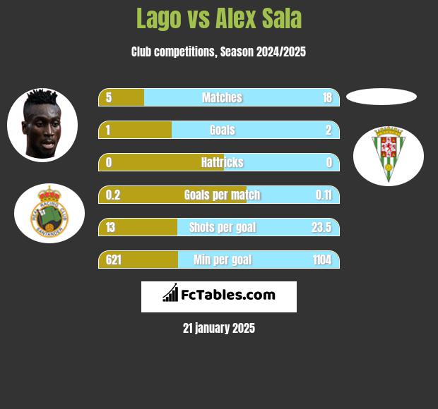 Lago vs Alex Sala h2h player stats