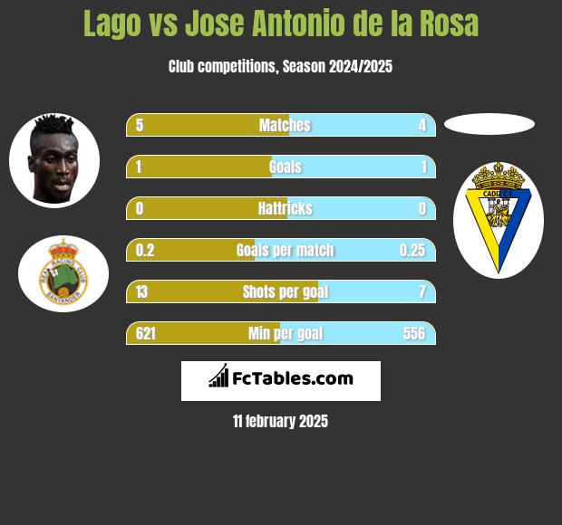 Lago vs Jose Antonio de la Rosa h2h player stats