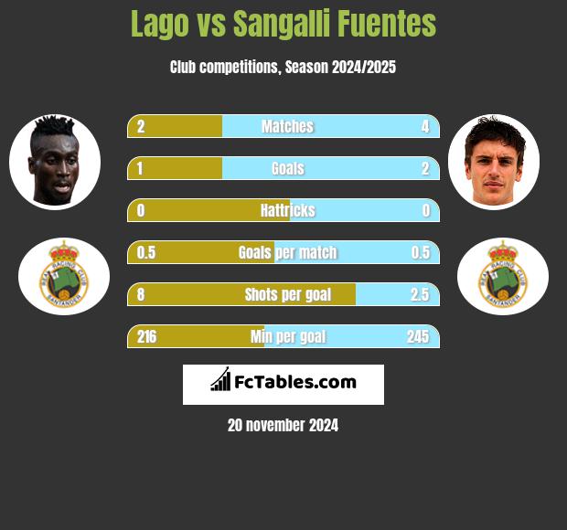 Lago vs Sangalli Fuentes h2h player stats