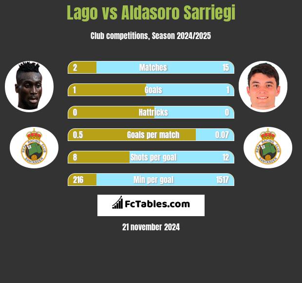 Lago vs Aldasoro Sarriegi h2h player stats