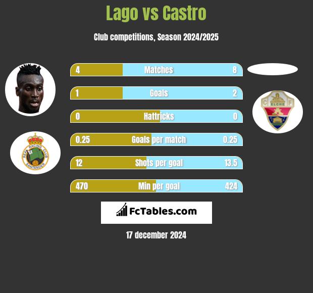 Lago vs Castro h2h player stats