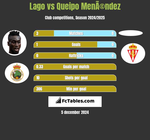 Lago vs Queipo MenÃ©ndez h2h player stats