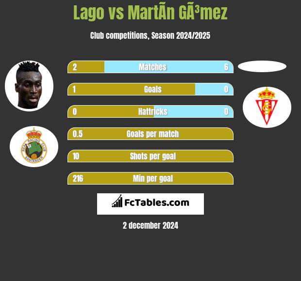 Lago vs MartÃ­n GÃ³mez h2h player stats