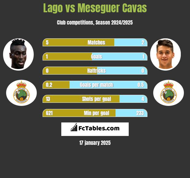 Lago vs Meseguer Cavas h2h player stats