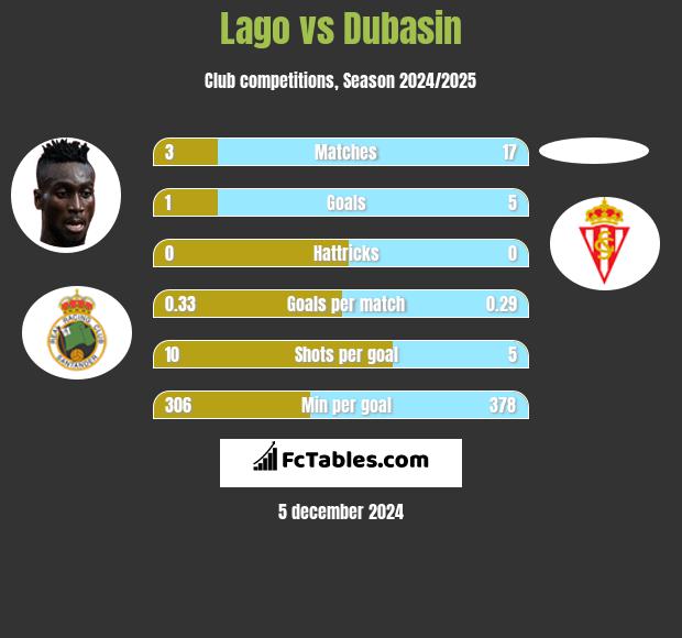 Lago vs Dubasin h2h player stats