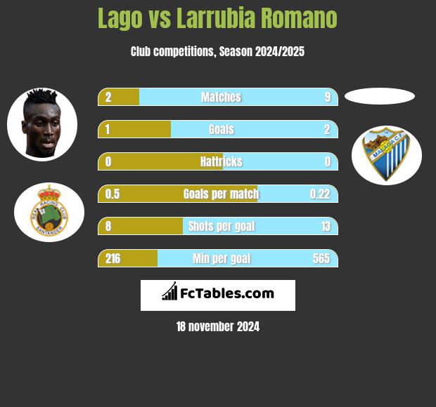 Lago vs Larrubia Romano h2h player stats