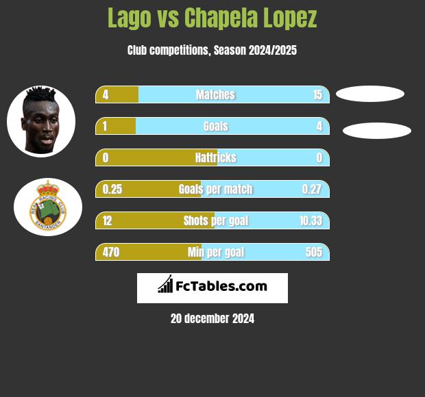 Lago vs Chapela Lopez h2h player stats