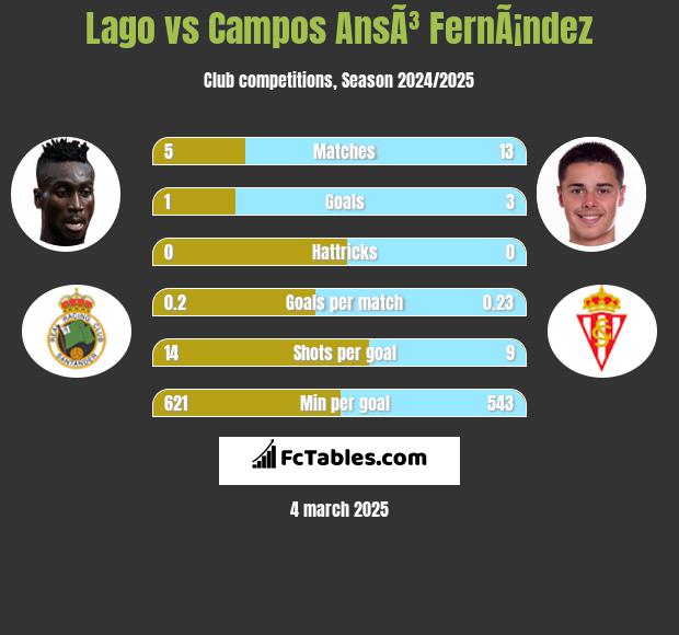 Lago vs Campos AnsÃ³ FernÃ¡ndez h2h player stats