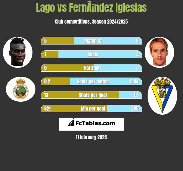 Lago vs FernÃ¡ndez Iglesias h2h player stats