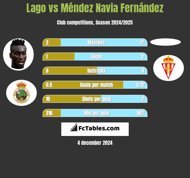 Lago vs Méndez Navia Fernández h2h player stats