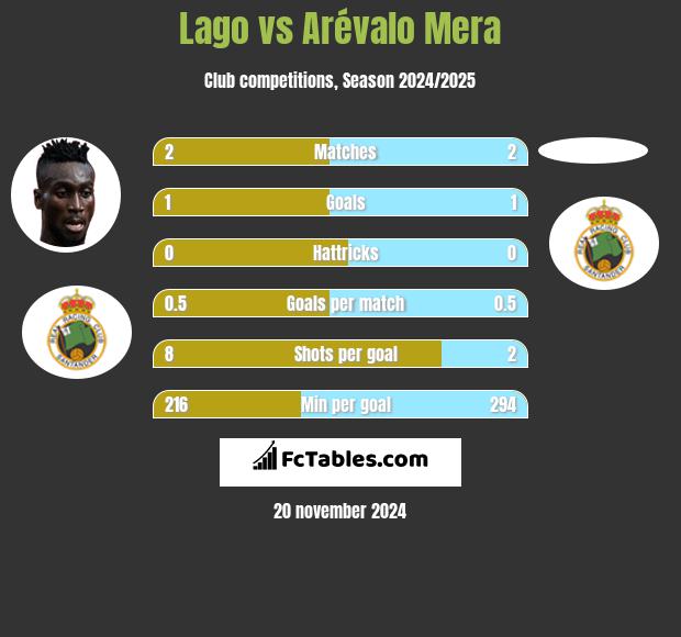 Lago vs Arévalo Mera h2h player stats