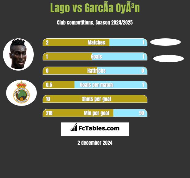 Lago vs GarcÃ­a OyÃ³n h2h player stats