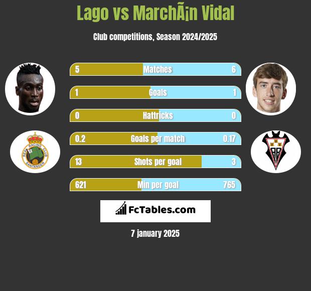 Lago vs MarchÃ¡n Vidal h2h player stats