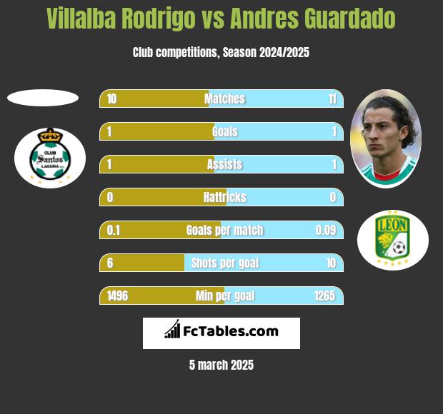 Villalba Rodrigo vs Andres Guardado h2h player stats