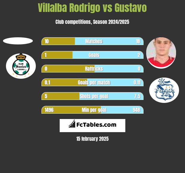 Villalba Rodrigo vs Gustavo h2h player stats