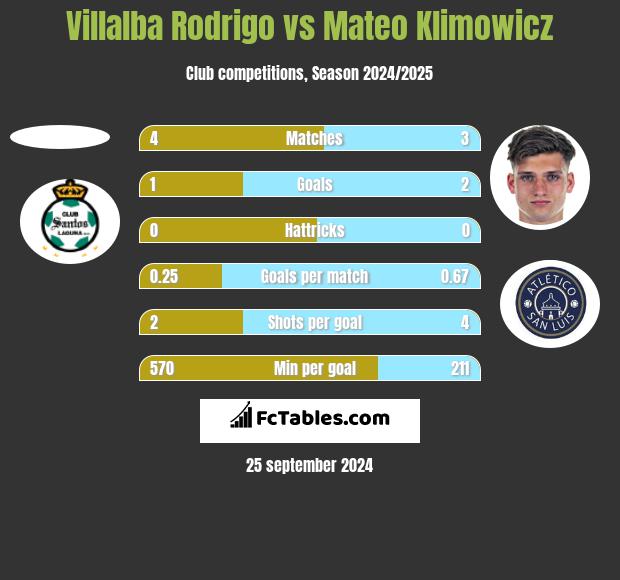 Villalba Rodrigo vs Mateo Klimowicz h2h player stats