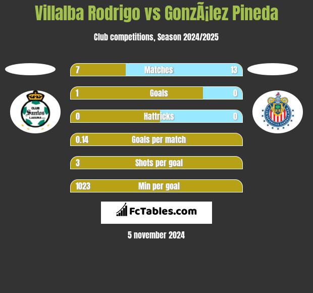 Villalba Rodrigo vs GonzÃ¡lez Pineda h2h player stats