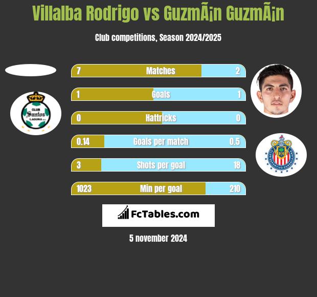 Villalba Rodrigo vs GuzmÃ¡n GuzmÃ¡n h2h player stats