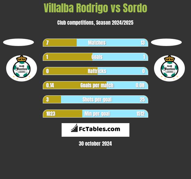 Villalba Rodrigo vs Sordo h2h player stats