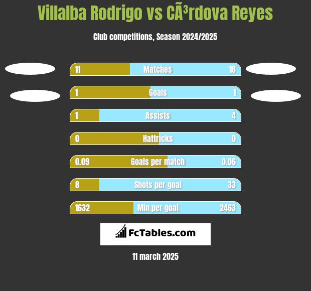 Villalba Rodrigo vs CÃ³rdova Reyes h2h player stats