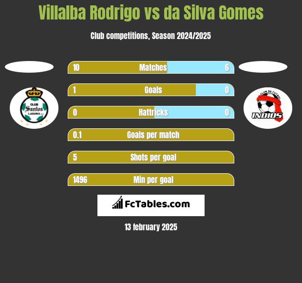 Villalba Rodrigo vs da Silva Gomes h2h player stats