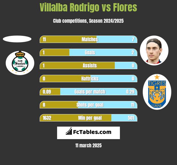 Villalba Rodrigo vs Flores h2h player stats