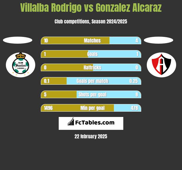 Villalba Rodrigo vs Gonzalez Alcaraz h2h player stats