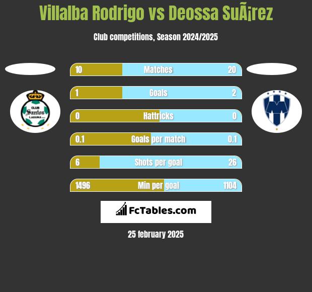 Villalba Rodrigo vs Deossa SuÃ¡rez h2h player stats