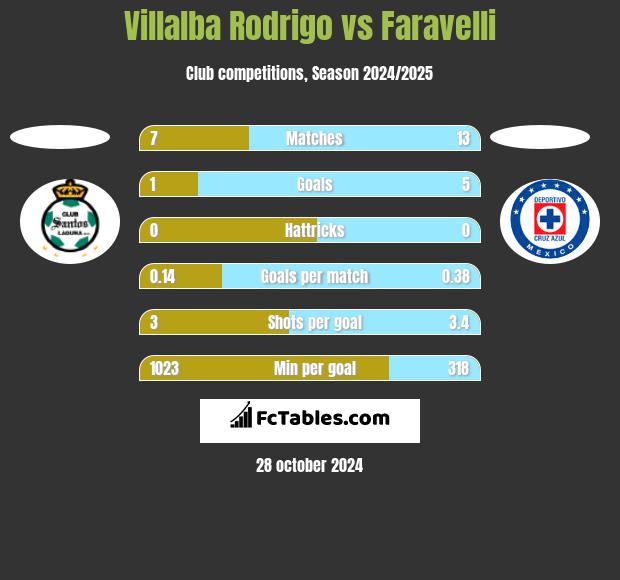 Villalba Rodrigo vs Faravelli h2h player stats