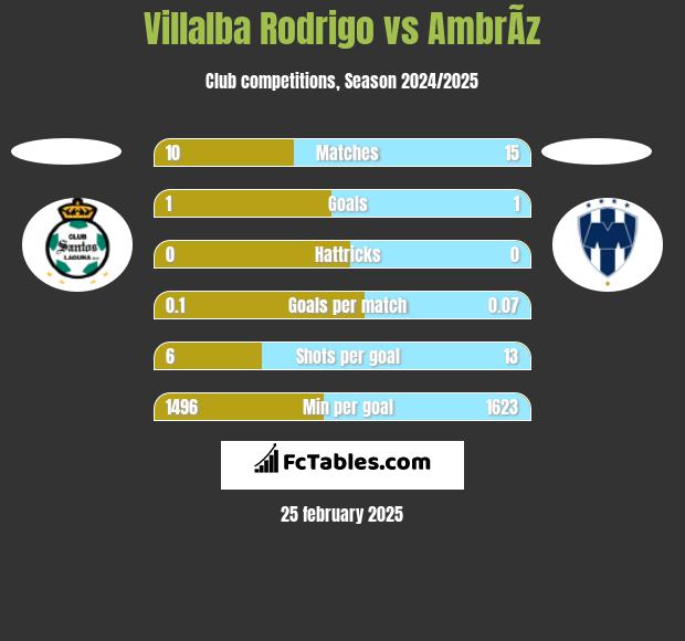 Villalba Rodrigo vs AmbrÃ­z h2h player stats