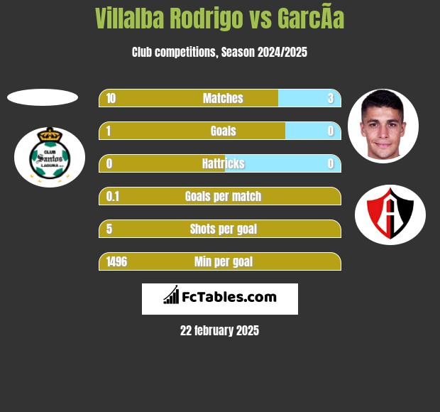 Villalba Rodrigo vs GarcÃ­a h2h player stats