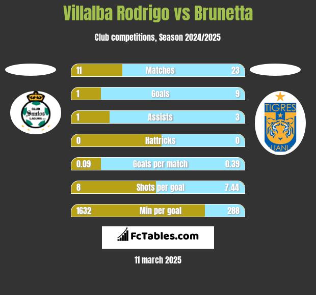 Villalba Rodrigo vs Brunetta h2h player stats