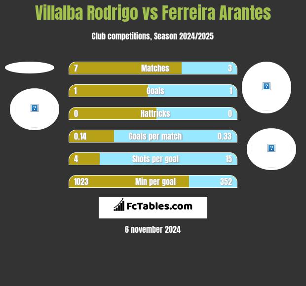 Villalba Rodrigo vs Ferreira Arantes h2h player stats