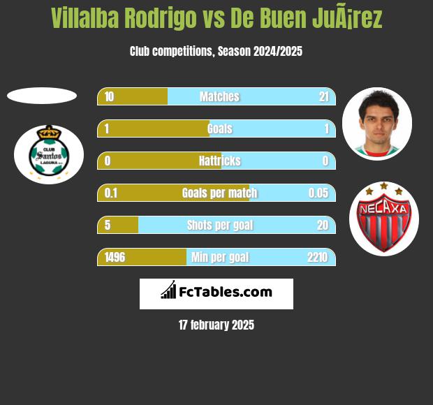 Villalba Rodrigo vs De Buen JuÃ¡rez h2h player stats