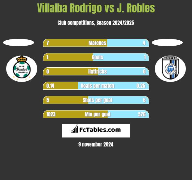 Villalba Rodrigo vs J. Robles h2h player stats