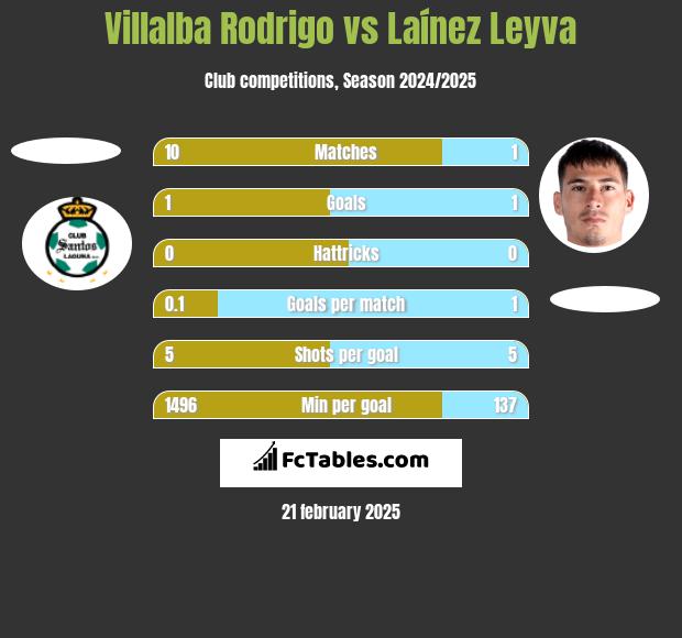 Villalba Rodrigo vs Laínez Leyva h2h player stats