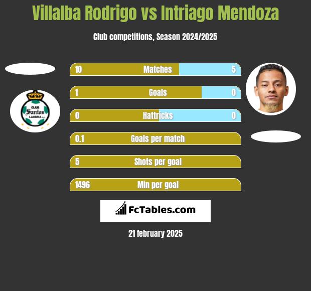 Villalba Rodrigo vs Intriago Mendoza h2h player stats