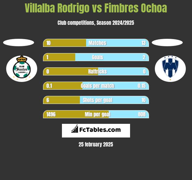 Villalba Rodrigo vs Fimbres Ochoa h2h player stats