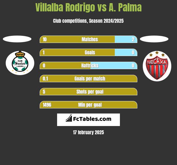 Villalba Rodrigo vs A. Palma h2h player stats