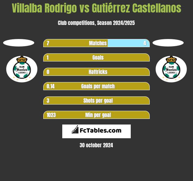 Villalba Rodrigo vs Gutiérrez Castellanos h2h player stats