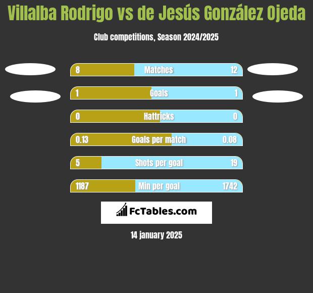 Villalba Rodrigo vs de Jesús González Ojeda h2h player stats