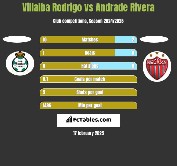 Villalba Rodrigo vs Andrade Rivera h2h player stats