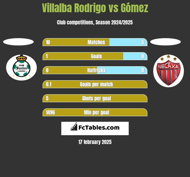 Villalba Rodrigo vs Gómez h2h player stats