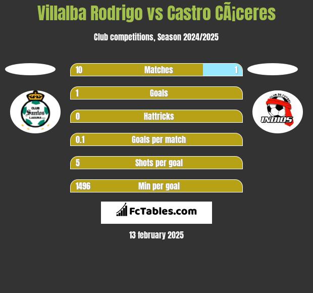 Villalba Rodrigo vs Castro CÃ¡ceres h2h player stats