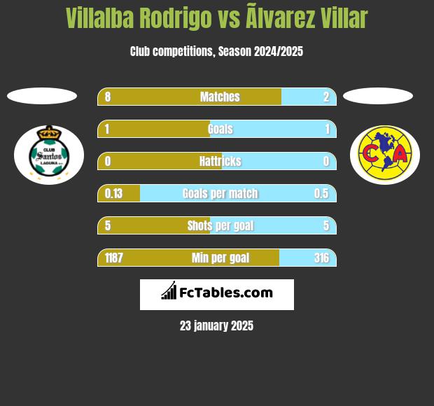 Villalba Rodrigo vs Ãlvarez Villar h2h player stats